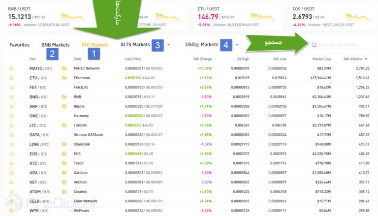 صفحه مارکت‌ها در صرافی بایننس
