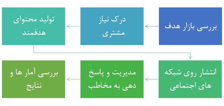 مدیریت شبکه های اجتماعی